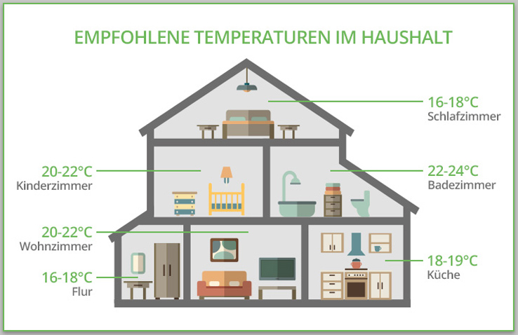 Empfohlene Temperaturen im Haushalt